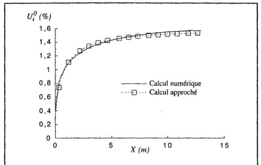 Figure 11. 16 : approximation de U¡ (x) calculée numériquement par la relation (2.34),  II-5.2  T u n n e l soutenu