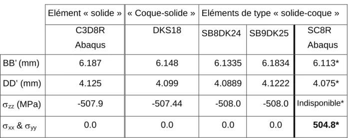 Tableau II-10  Extraits des résultats d’un maillage avec le SC8R  