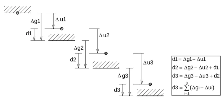 Figure V-2  Contact sur trois itérations  
