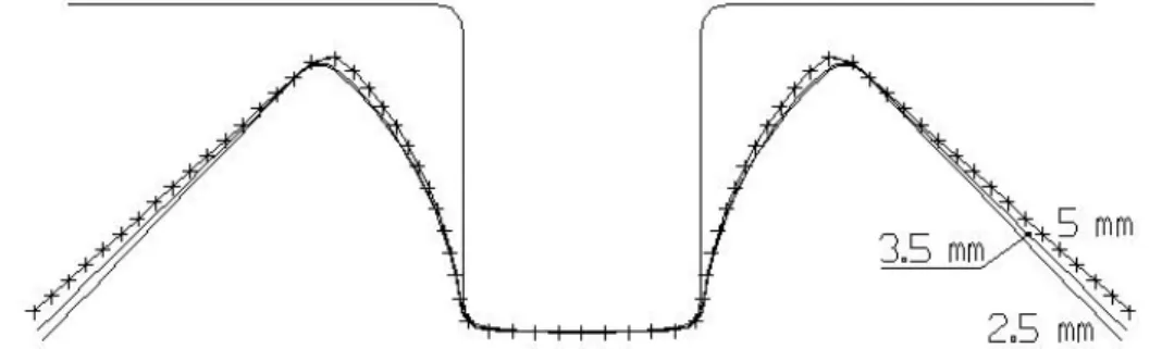 Figure VI-18  Retours élastiques de ‘U Numisheet 93’ simulées avec  l’élément ‘Rotation Free S3’ (découpages : 2.5, 3.5, 5 mm) 