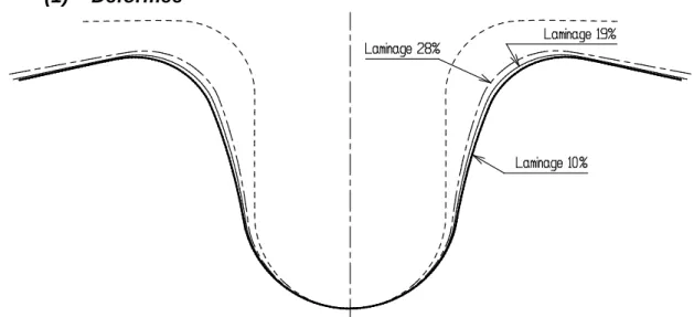 Figure VI-31 Evolution des rayons résiduels (mur)          en fonction des taux de laminage 