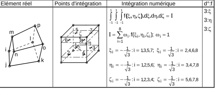 Tableau I.2  Intégration complète dans une brique  (3)  Exemple de la plaque encastrée 