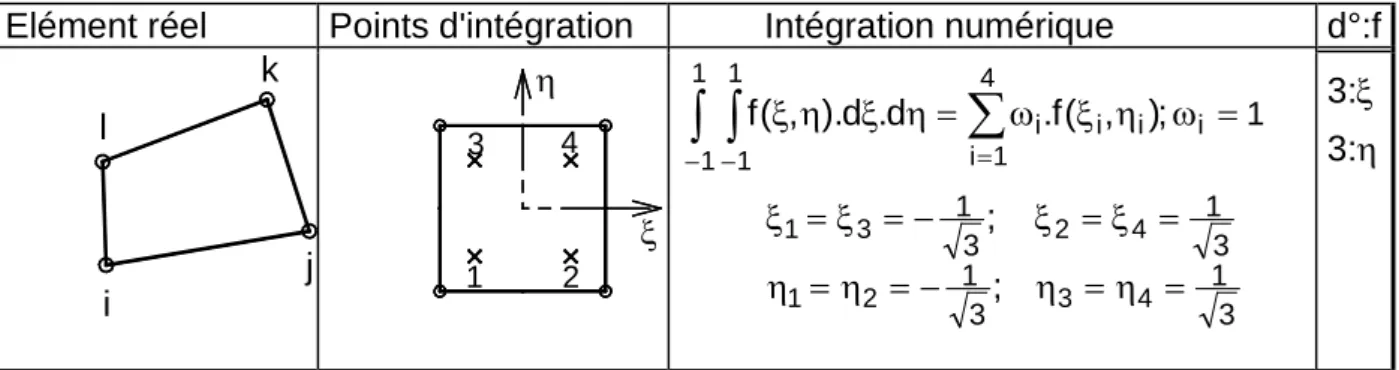 Tableau I.1  Intégration complète dans un quadrangle 