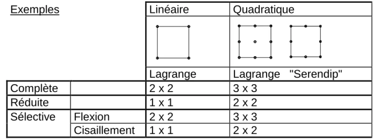 Tableau I.5  Types d’éléments et méthodes d’intégration  I.A.1.c)  Champ assumé de déformations de cisaillement transversal 