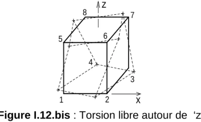 Figure I.12.bis : Torsion libre autour de  ‘z’  