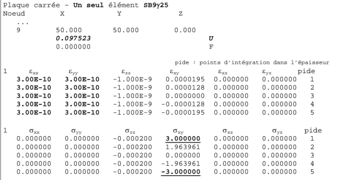 Tableau I.12   Déplacement du nœud 9, déformations et contraintes du SB9γ25  Pour ce qui est des résultats affichés dans le tableau I.12, les déplacements  nodaux ainsi que les efforts de réaction sont exactement égaux à ceux affichés dans  les tableaux (I