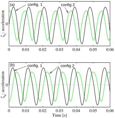 Fig. 6.7). L’evolution temporelle des deux configurations est repr´esent´ee sur la figure 6.11