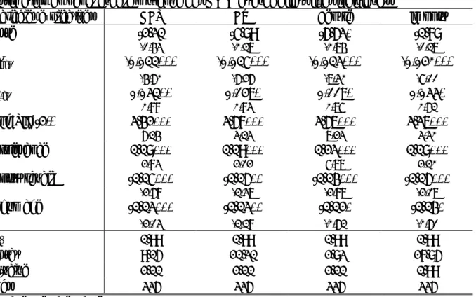 Tableau 5.1 : Élasticité de la base imposable aux taux nominaux pour l