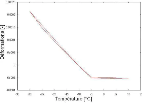 Figure 7.4 — Cycles des d´eformations de la pˆ ate de ciment E/C = 0.6 soumise au gel d´egel.