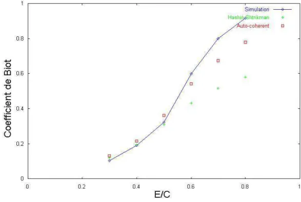 Figure 4.5 — Evolution du coefficient de Biot en fonction du rapport E/C pour les pˆ ates de ciment.