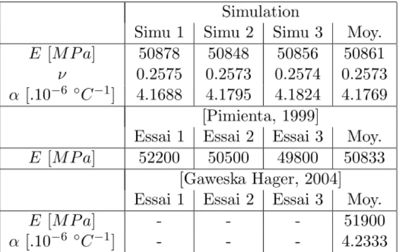 Tableau 4.15 — Modules ´elastiques et dilatation thermique du b´eton. Confrontation de la simulation et des exp´eriences.