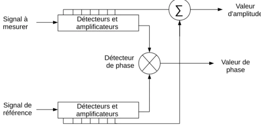 Figure 3.12  Schéma de principe du démodulateur I/Q  AD8302.