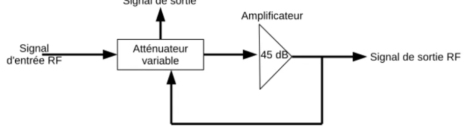 Figure 3.20  Schéma de principe du contrôleur de gain automatique.