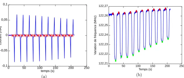 Figure 4.29  (a) Évolution du courant de réaction électrochimique en bleu et en rouge les bornes utilisées pour eectuer la somme du courant (4.2)