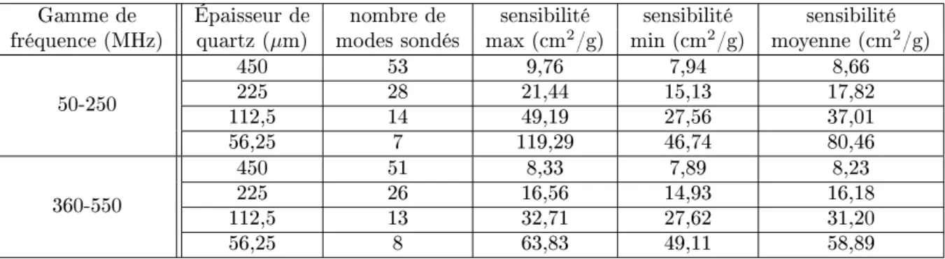 Table B.1  Sensibilités gravimétriques calculées pour une couche de cuivre de 3 nm, pour dié- dié-rentes épaisseurs de substrat (quartz) avec eau.