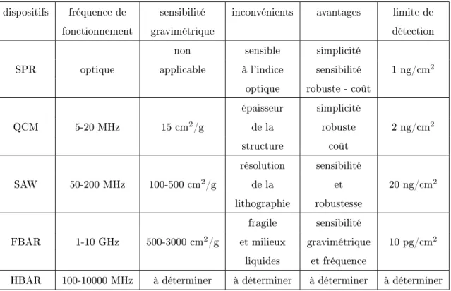 Table 1.1  Tableau répertoriant la sensibilité gravimétrique de diérents dispositifs à plasmons de surface ou ondes élastiques, ainsi que la fréquence de fonctionnement et les diérents avantages et inconvénients des méthodes ainsi que les limites de détect