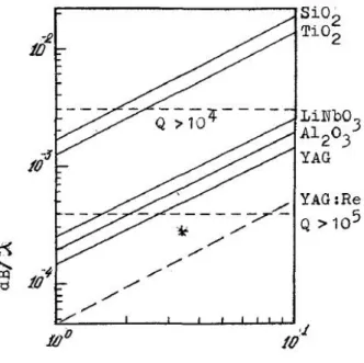 Figure 2.3  Représentation des pertes viscoélastiques de diérents matériaux ainsi que des coef- coef-cients de qualité associés en fonction de la longueur de l