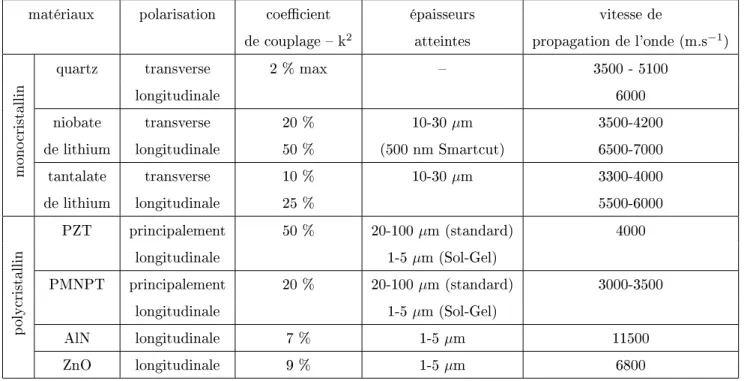 Table 2.1  Tableau répertoriant une liste non exhaustive de matériaux piézoélectriques et leurs diérentes caractéristiques.