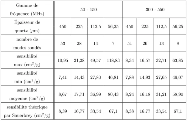Table 2.6  Sensibilités gravimétriques calculées pour une couche de cuivre de 3 nm, pour dié- dié-rentes épaisseurs de substrat (quartz).