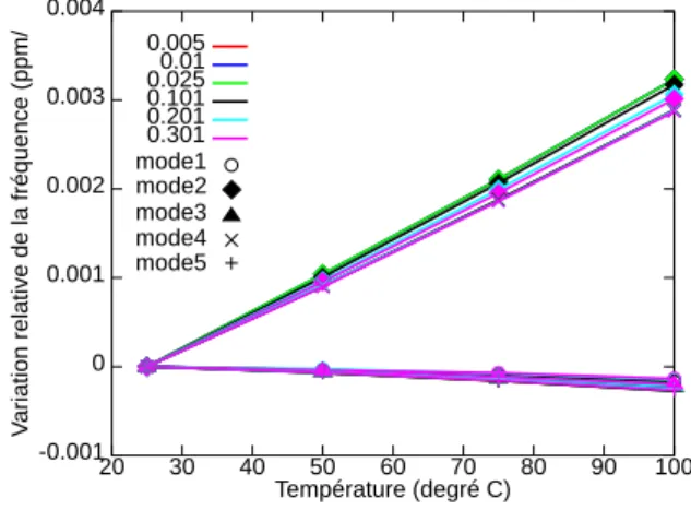Figure 2.37  Évolution des fréquences de résonance en fonction de la température pour diérentes épaisseurs de cuivre déposées.