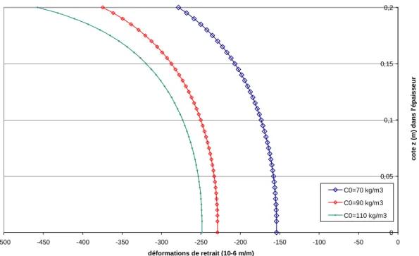 Figure 38 : Effet de la teneur en eau initiale sur la déformation de retrait 