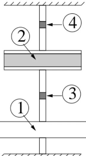 Fig. 1.1 – Diagram of shear measurement device on the RDA2 rheometer. 1 : Engine in rotation, 2 : Sample (in a thermally controlled tank), 3 : Angular position and velocity sensors, 4 : Torque sensor.