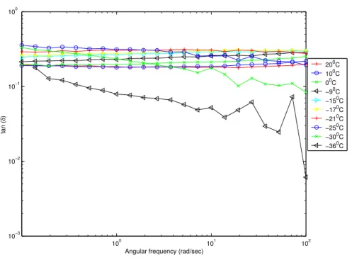 Fig. 1.5 – Loss modulus tan(δ) of Bulpren S20 foam, subjected to a strain of 0.05 %, at various temperatures.