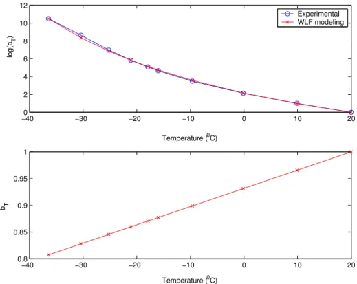 Fig. 1.8 – Coefficients of Time-Temperature Superposition : a T , with WLF modeling, and b T for Bulpren S20 foam.