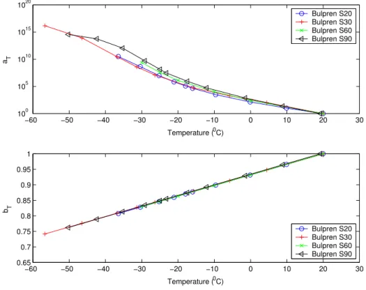 Fig. 1.11 – Coefficients of Time-Temperature Superposition for whole of Bulpren S foams.