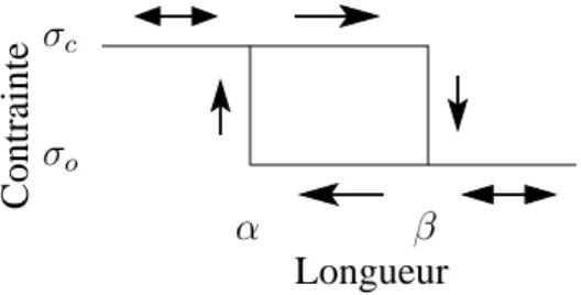 Fig. 2.1 – Hysteron microscopique. L’hysteron est caract´ eris´ e par une contrainte en hyst´ er´ esis entre 2 ´ etats d’´ equilibre en fonction de la longueur.