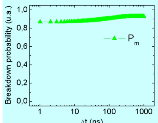 Figure  III-40-  Breakdown probability due to the temporal charge modulation as a function of delay  between pulses for unipolar pulse (left) and alternative pulse polarity (right)