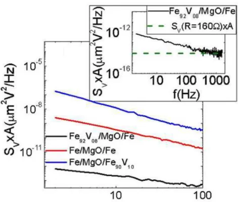 Figure  IV-2  -   [IV.21]  Voltage  noise  power  spectral  density  times  area  measured  on  the  junctions  with  undoped,  bottom  doped  or  top  doped  elec-trodes  with  bias  of  200  mV  in the  P  state