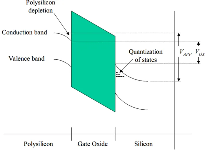 Figure   II-1  shows  an  energy  band  diagram  depicting  the  voltage  across  the  dielectric