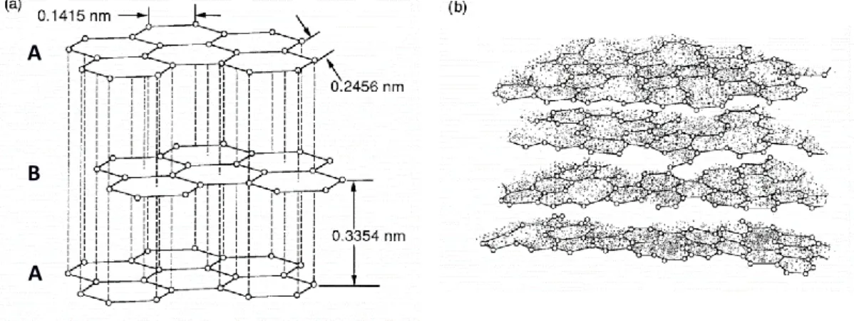 Figure  1.2  (a)  Crystal  structure  of  graphite  representing  the  ABAB  stacking  sequence;  (b)  Turbostratic structure of CFs [10] 