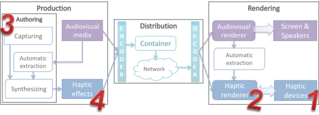 Figure 1.2: Overview of the four objectives and main contributions of the thesis.