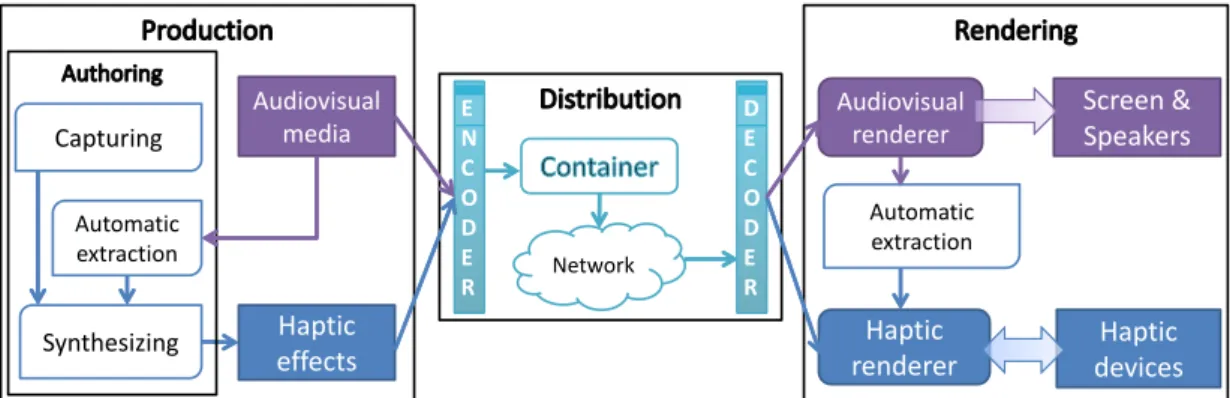 Figure 2.1: HAV workflow for adding haptic effects to audiovisual content.