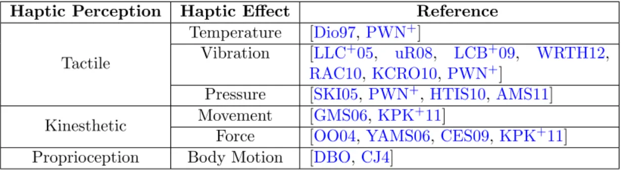 Table 2.1: List of potential haptic effects for audiovisual content. Individual effects can be combined to create complex effects.