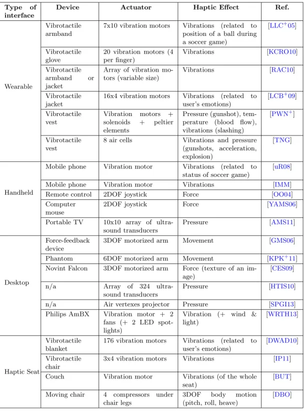 Table 2.3: Overview of existing haptic devices used for enhancing audiovisual content.