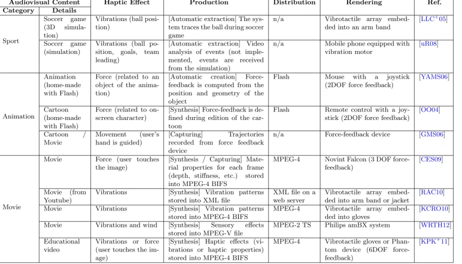 Table 2.4: Summary of existing schemes for adding haptic effects to audiovisual content