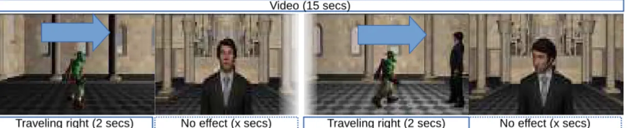 Figure 4.6: Structure of the 15-second video sequences used in the user study. A video is composed by a succession of two sequences: a two-second traveling following a green character, and an x-second still shot of a man.