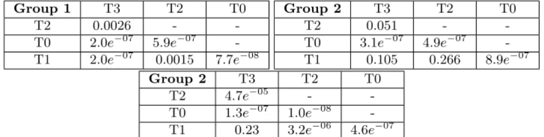 Table 4.6: Pairwise comparison of each sequence for each profile using Wilcoxon test with Holm-Bonferroni correction.