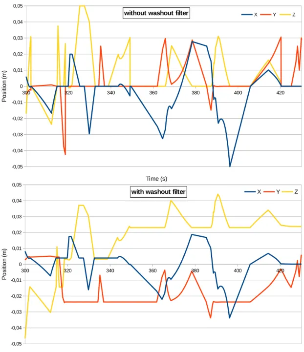 Figure 4.11: Extract of the haptic effects for the full video. Haptic effects without the washout filter are displayed on top, with the washout filter and the profile T1 on the bottom.