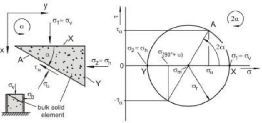 Figure 11 : Bilan des forces sur un bloc de poudre (à gauche) et cercle de Mohr (à droite) (Schulze, 2008)