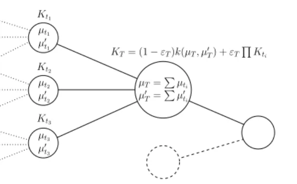 Figure 5.3. The update rule for the computation of kπ takes into account the branching process prior by updating each node corresponding to a set T of any intermediary partitions with the values obtained for higher resolutions in s(T ).