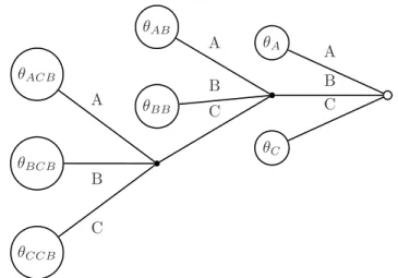 Figure 2.1. Tree representation of a context-tree distribution. The alphabet E is set to { A, B, C } , the maximal depth D to 3 and the complete suffix dictionary D is the set of strings { A, AB, BB, ACB, BCB, CCB, C } 