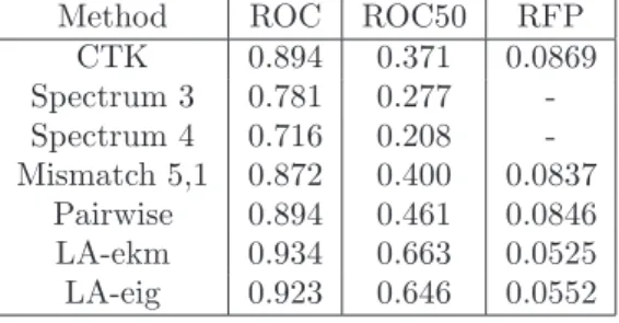 Table 2.1. Mean results for ROC, ROC50 and RFP as produced over the 54 families by all compared kernels, where CTK denotes the context-tree kernel set with σ = 2, ε = 1/20, Jeffrey’s prior and depth D = 4.