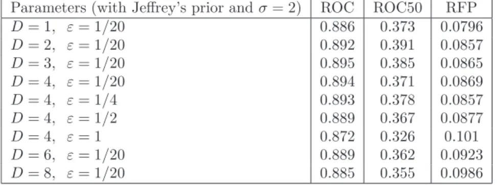 Table 2.2. From short trees to long and dense trees: mean results of ROC, ROC50 and RFP scores for different settings of the branching process prior and of the length of the models selected