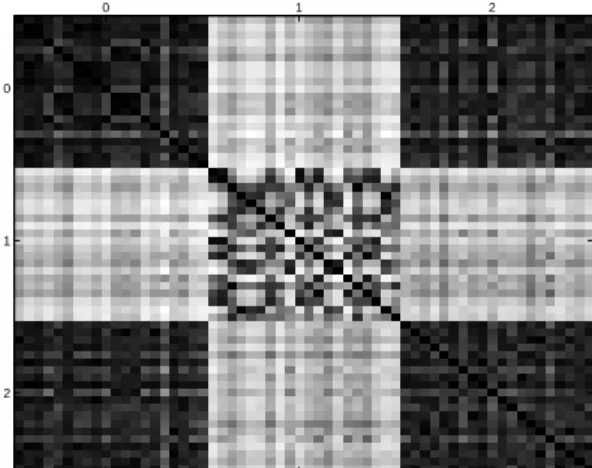 Figure 3.3. Normalized Gram matrix computed with the linear IGV kernel of twenty images of “0”, “1” and “2” displayed in that order