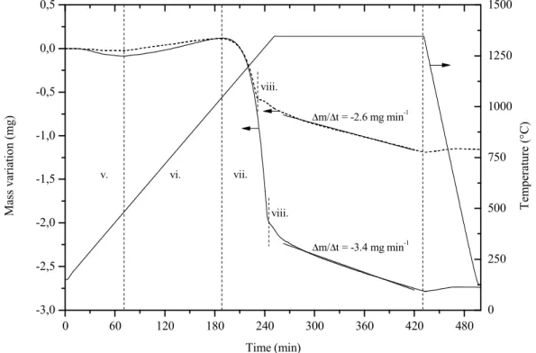 Figure  III.3:  Thermogravimetric  curves  of  VF  as-received  powder  (full  line)  and  previously  etched  (dashed  line),  heated  up  to  1350 °C  with  a  heating  rate  of  5 °C min -1  and a holding time of 3 h under 2 l h -1  He-4mol.% H 2  atmos