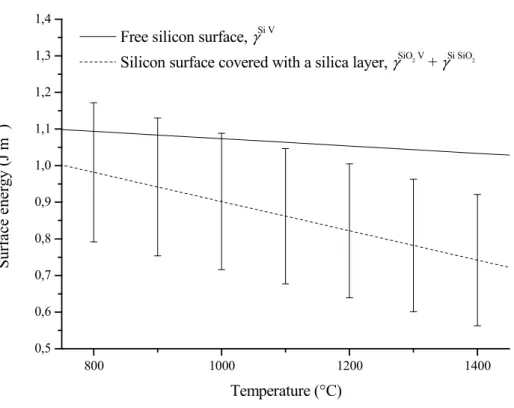 Figure III.12: Surface energy of a free silicon surface compared with the estimated  surface energy of a silicon surface covered with a silica layer